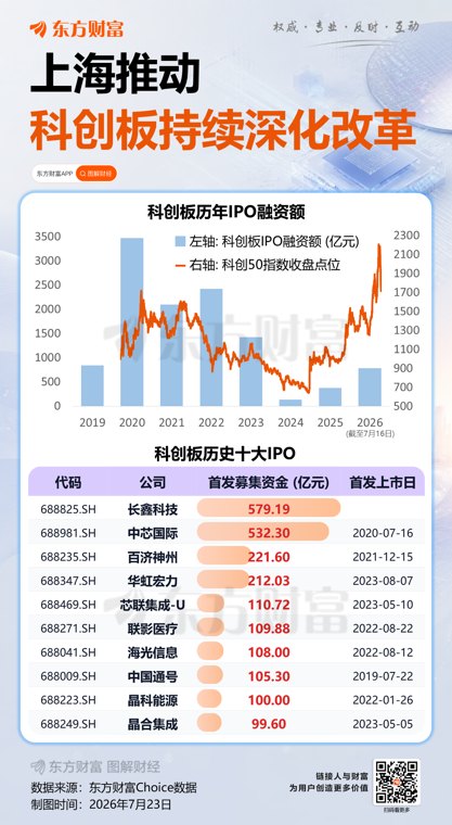 上海：持续扩大科创板第五套上市标准的适用范围